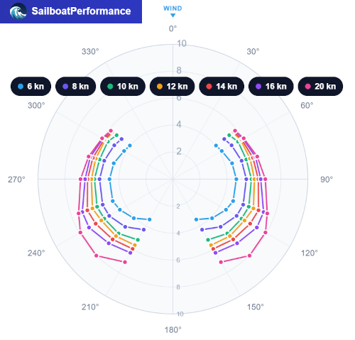 Sailboat Performance